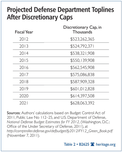 B Defense Cuts table 2